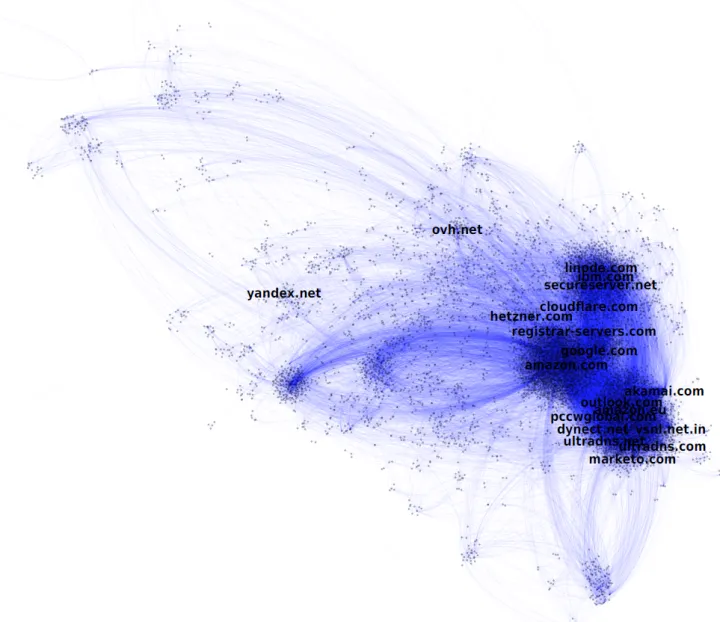 A Visualization of the Network of Dependencies That We Identified.