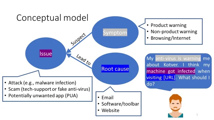 When describing security issues, users express perceived symptoms, which lead them to suspect the (ostensible) issues. Users also mention what they believe to be the root cause. Highlighted in the callout are concrete themes from a hypothetical problem.