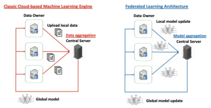      Figure.1 Federated Learning v.s. Classic Cloud-based Distributed Machine Learning 
