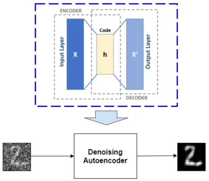 Figure.2 Auto-encoder for image reconstruction