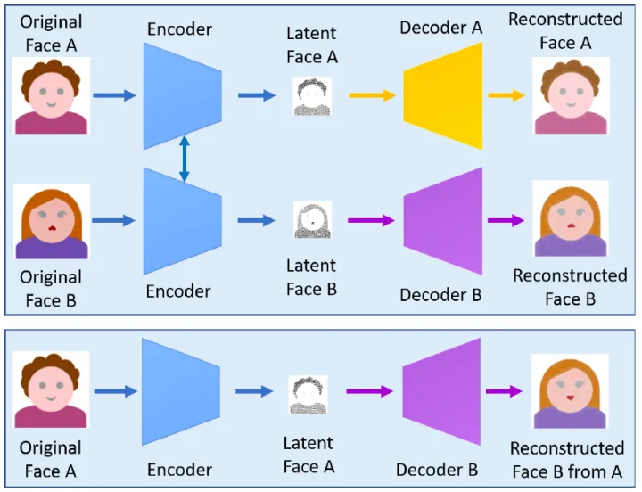 Figure.3 [7] Face swapping using coupled auto-encoders 