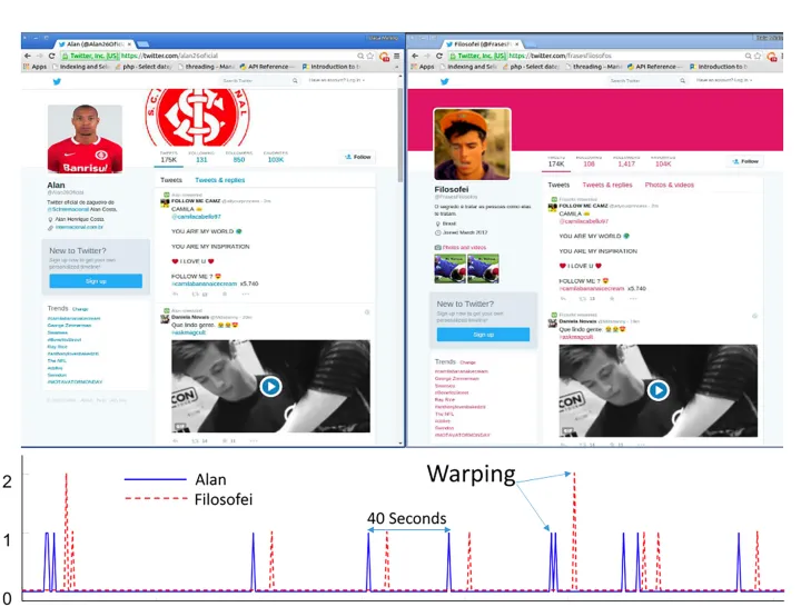 Figure 10: Chavoshi et al. show coordination between the posting times of two accounts