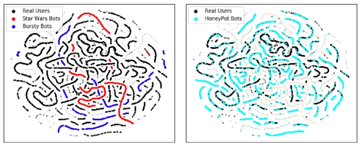 Figure 16: Echeverrıa et al. show a T-SNE plot of bot classes against real users
