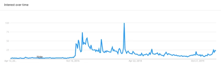 Figure 4: Google Trends for "Fake News" over the past 5 years in USA