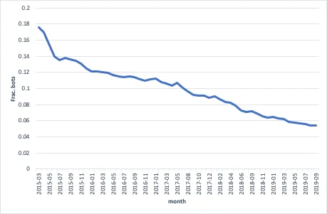 There has been a noticeable decrease in the ratio of bots to human accounts on Twitter over the past 5 years.