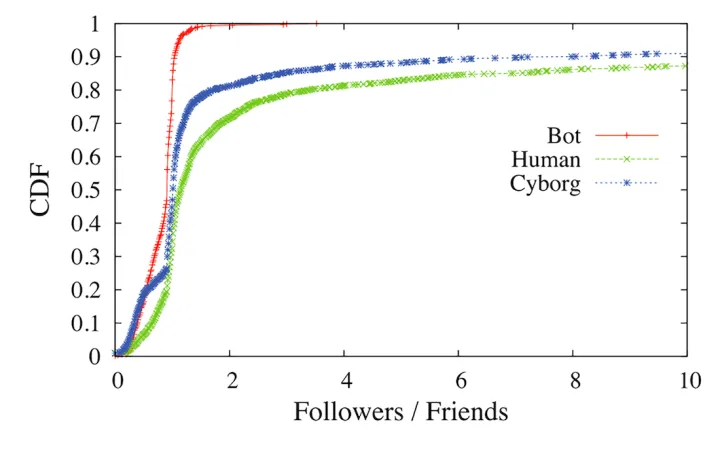 Figure 13: Chu et al. show that bots have more symmetric follower/friend ratio than humans