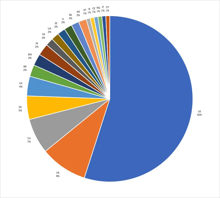 Geographical distribution of target organizations