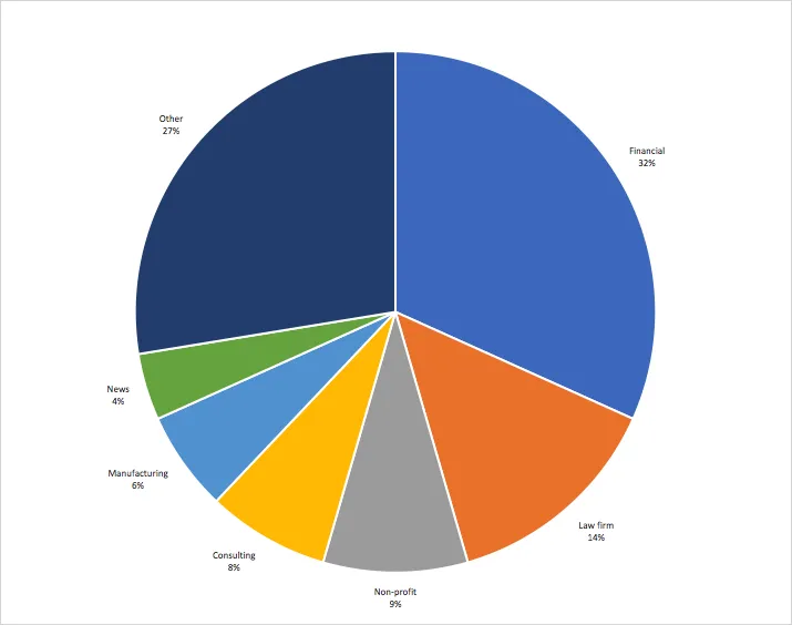 Clustering of target verticals