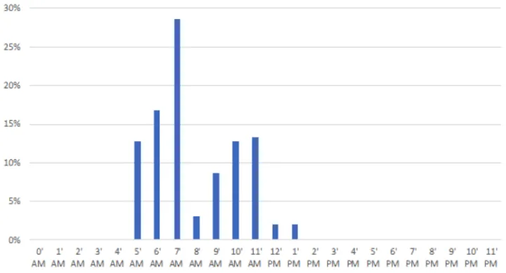 Times of day when Mercenary.Amanda emails were received (UTC)