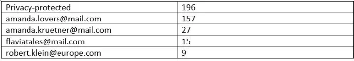 Table: Mercenary.Amanda Domain Registrant Emails