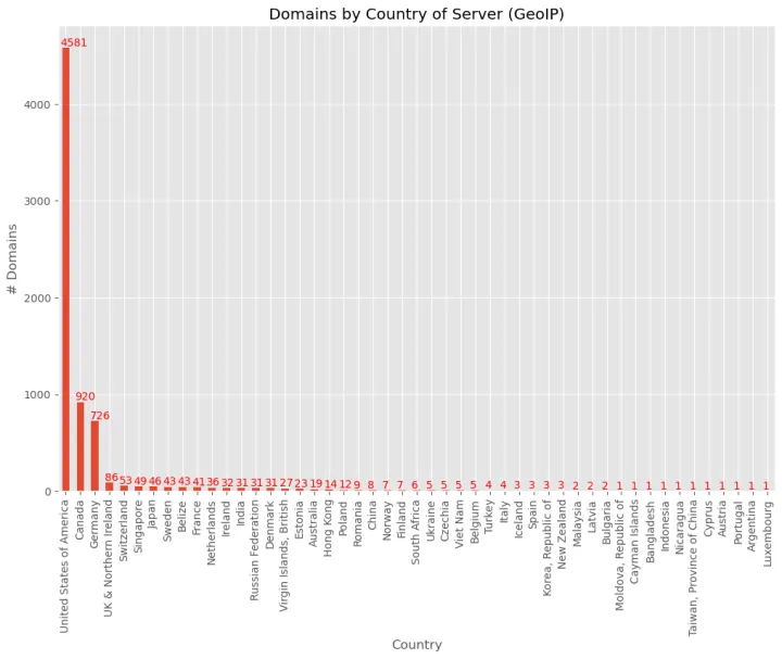 Figure 4: Distribution of number of political domains for which we were able to obtain country GeoIP information.