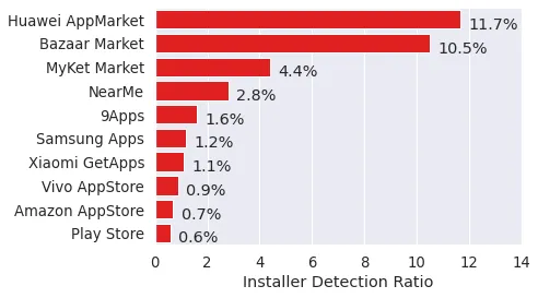 Figure 2 Installer Detection Ratio (IDR) for top alternative markets. The ratio captures the fraction of unwanted apps the market installs over the total number of apps it installs. The higher the IDR the riskier the market becomes