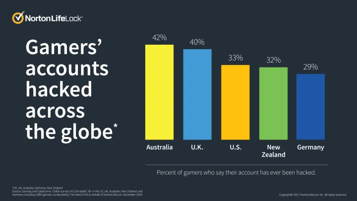 Norton Special Report Reveals Nearly 1 in 2 Gamers Have Experienced a  Cyberattack