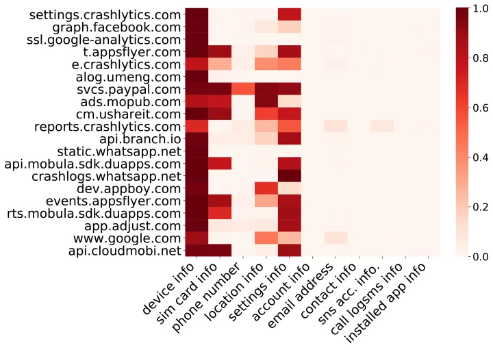 Figure 2. Heatmap illustration of top 12 types of private information collected by global top 20 domains. Each row is normalized to [0, 1] by a PIC domain’s total device penetration rate. The darker the red implies that the more devices that a PIC domain 