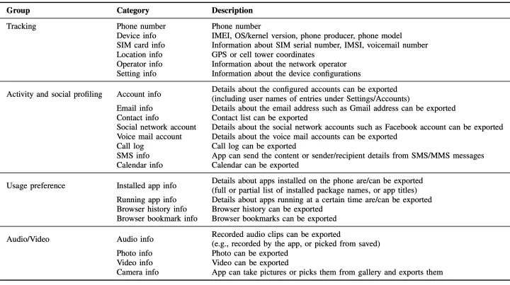 Table 1. The 22 categories of information collected by mobile apps that may affect the user’s privacy.