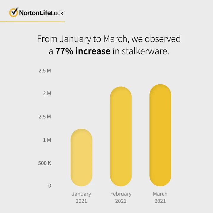 Norton Special Report Reveals Nearly 1 in 2 Gamers Have Experienced a  Cyberattack