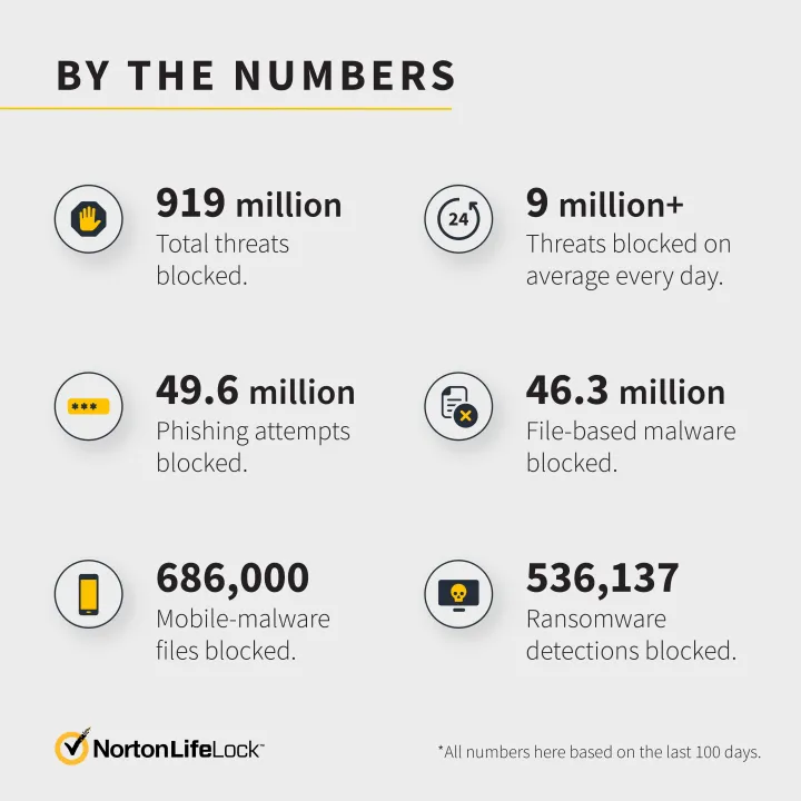 Norton Special Report Reveals Nearly 1 in 2 Gamers Have Experienced a  Cyberattack