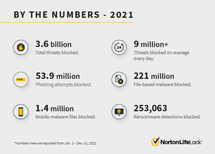 Norton Special Report Reveals Nearly 1 in 2 Gamers Have Experienced a Cyberattack