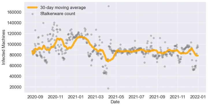 Figure 2: Daily number of Android devices reporting stalkerware from September 2020 through December 2021. Detections climbed by 42% from September to December 2021 and have since stabilized.