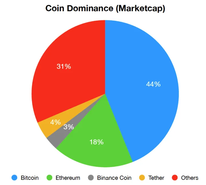 Figure 1 - Crypto Market Cap as of January 2022. Source: coinmarketcap.com