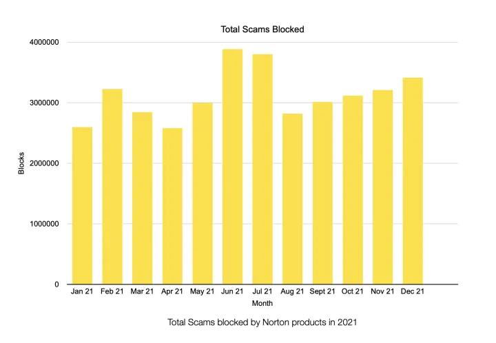 Figure 7. - Total Scams Blocked in 2021