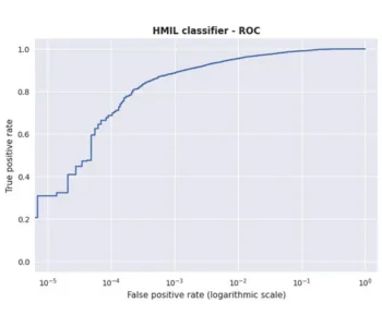 Fig 5: Performance (ROC curve) of the HMIL model when classifying whether last transaction in the sequence is fraudulent. 