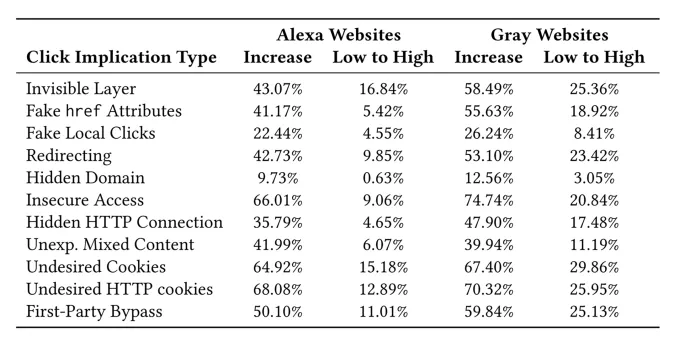 Source: Dirty Clicks: A Study of the Usability and Security Implications of Click-related Behaviors on the Web