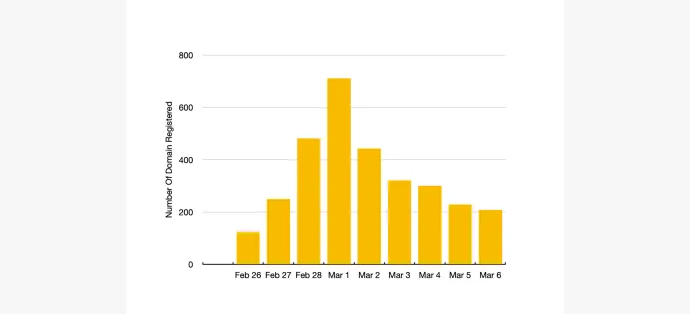 Caption: This chart shows the quantity of newly registered domains containing Ukraine* donate* that could be used for scams.